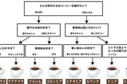 初心者でも選べるコーヒー産地のフローチャート