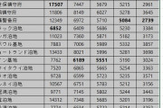 【艦これ】今月の戦果ランキング、佐世保鯖1位の人やばくね？