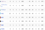 オープン戦順位表(3/10)wxwxwxwxwxwxwxwxwxwxwxwxw
