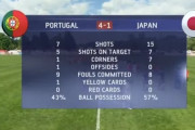 中国の反応：U15日本代表がポルトガルと対戦！ロナウドの息子が代表デビュー「日本はスタッツで勝利」【海外の反応】