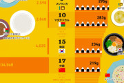 世界で一番お米を食べてるはどこの国？