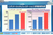 【画像】テレ東さん、SwitchとPS5の売上比較でとんでもないグラフを出してしまうｗｗｗｗｗｗ