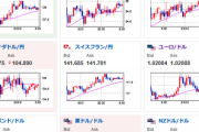 【為替相場】ドル円は大きな方向感見えず　本日米CPI発表で動きが出るか