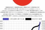 【悲報】大阪の病床使用率、やばいｗｗｗｗｗｗｗｗｗｗｗｗｗｗ