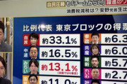 【ふてほど】フジ『Mr.サンデー』放送法第4条違反の疑い…社民党よりも得票率の高い日本保守党（3.1%）を除外