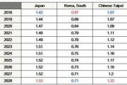 [韓国の反応]OECDで予測された日本、韓国、台湾の予測出生率数の推移「日本だけには負けたくなかった…」
