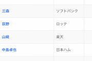 パ・リーグの盗塁王、なんかよくわからないやつが2位にダブルスコアをつけそうwwww