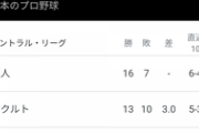 阪神タイガースさん、直近の10試合の結果がヤバい