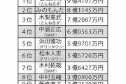 【衝撃】石橋貴明さん、YouTuber転身で収入が全盛期の３倍になってることが判明
