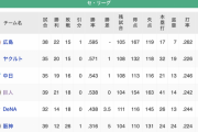 【悲報】巨人、4位に転落…