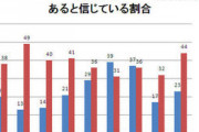 あの世があると信じる男３２％女４４％なぜか50年前より増加 |  科学が発達したとはいえ、人間が知らないことは90パーセント以上らしい。