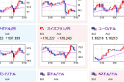 【相場】２１時３０分より米ＣＰＩ　現在は第二四半期ＧＤＰが市場予想通りだったユーロが強い　ドル円は方向感なし