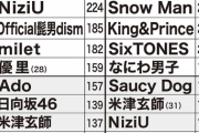 【悲報】紅白で見たい歌手アンケート   AKBはランク外