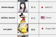 【悲報】米国人が選ぶ人気キャラ1位、ガチで謎のキャラになってしまうｗｗｗｗ
