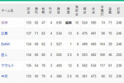 DeNA、自力２位の可能性が復活　残り９試合で２位クリンチ９