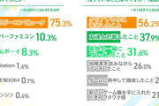 ファミコンやスーファミの魅力が再燃！ 40～50代の約7割が再びプレイを希望  [12/18]