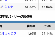 【悲報】ソフトバンク、QS率12球団最下位に