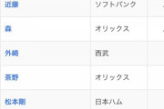 パ・リーグの打率ランキングがヤバい　3割打者1人でトップ10に2割5分台が…