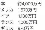 国会議員の給料は、アメリカの3倍近くある。　西川きよし氏が参議院議員の時に年収は1憶と、ポロリとテレビの生放送でもらしていました。
