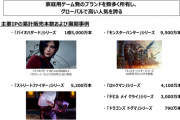 【朗報】カプコン『バイオハザード』シリーズ累計1億5000万本達成！「バイオRE4」は累計545万本、「スト6」は累計販売247万本に！
