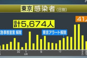 【速報】東京都、新たに41人感染　うち10人は夜の街　感染経路不明は22人 18日