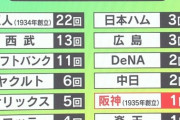 ロッテ日本一通算４回←これ