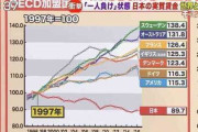 【悲報】先進国ながら経済成長率は低い日本、「何が抑制しているのか」