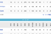 【4/6終了時】12球団得失点差ランキングｗｗｗｗｗｗｗｗ