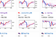 【アンケートあり】米雇用統計のあとは荒れた動きの後ドル買いに　１ドル１４４．９円