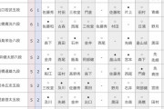 【順位戦C級1組】及川拓馬七段・大橋貴洸六段が7勝1杯に