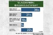【悲報】日本の若者さん、国を守る気が無かった