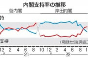 岸田内閣の支持率が続落 支持35%(5.2ポイント減)･不支持48.3%(1.8ポイント増)