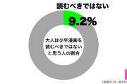 10代男性の2割「大人が少年漫画を読むのはNG」「大人は社会で役立つビジネス書などを読むべき」