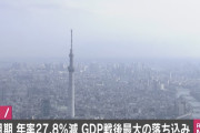 4-6月期GDP、年率－27.8％　リーマンを超え 戦後最大の落ち込み