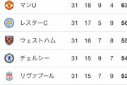 【悲報】リバプールさん、CL圏無理そう…