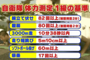 自衛隊体力測定の１級合格基準ｗｗｗｗｗｗｗｗｗｗｗｗｗｗｗｗ