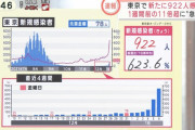 【悲報】東京+922