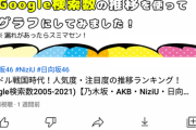 ｱｲﾄﾞﾙｸﾞﾙｰﾌﾟグーグル検索数から見える乃木坂上り坂の推移