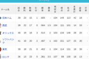 パ・リーグ 順位表 (5/17)