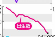 【ヤバすぎ】日本さん、なぜか人口が5年で100万人近くも減ってしまう……