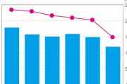 【最盛期の1/4】パチンコ参加人口710万人、前年から180万人の大幅減少