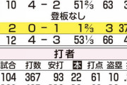 【朗報】大谷翔平さん、2年8.9億で合意