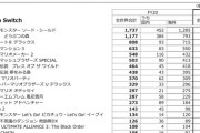 ファイアーエムブレム風花雪月、287万本
