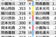 セリーグ 今週の週間打率・OPSがこちら… 巨人からは岡本・吉川のみランクイン