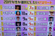 ◆ランキング◆都内女性は三笘薫より南野タキ！「彼氏にしたいアスリート5位南野9位三笘」