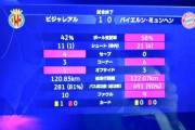 【速報】バイエルンさん、まさかのビジャレアル相手に逝くｗｗｗｗｗｗｗｗｗ
