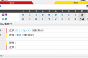 オープン戦　試合結果　広島 14－2 阪神　2020/2/23