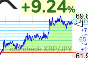 【朗報】仮想通貨リップル、70円目前まで高騰するwwwwwwww【XRP】