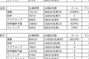 【悲報】サッカー日本代表、本田圭佑がいなくなってから弱すぎる