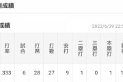 DeNA佐野、6月も３割越え達成
